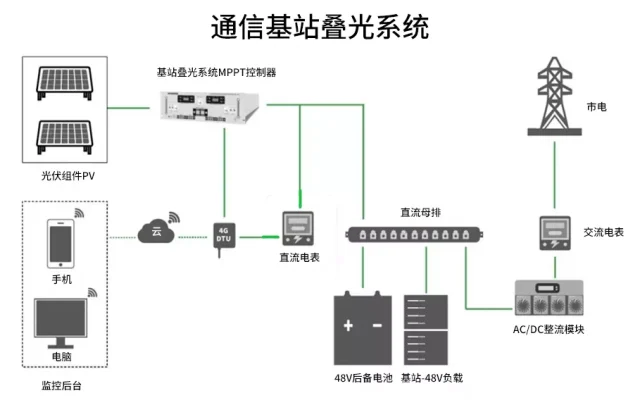 Site Superimposed Pv Solution