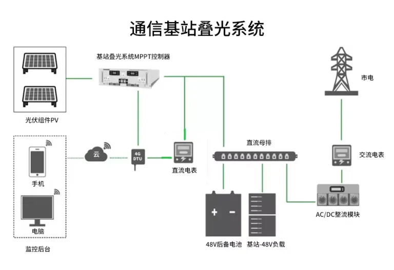 Huijue Technology Group Site Stacked PV Solution