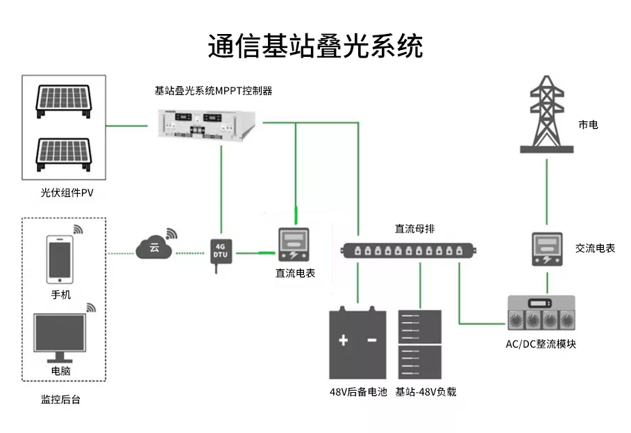 Huijue Technology Group Site Stacked PV Solution